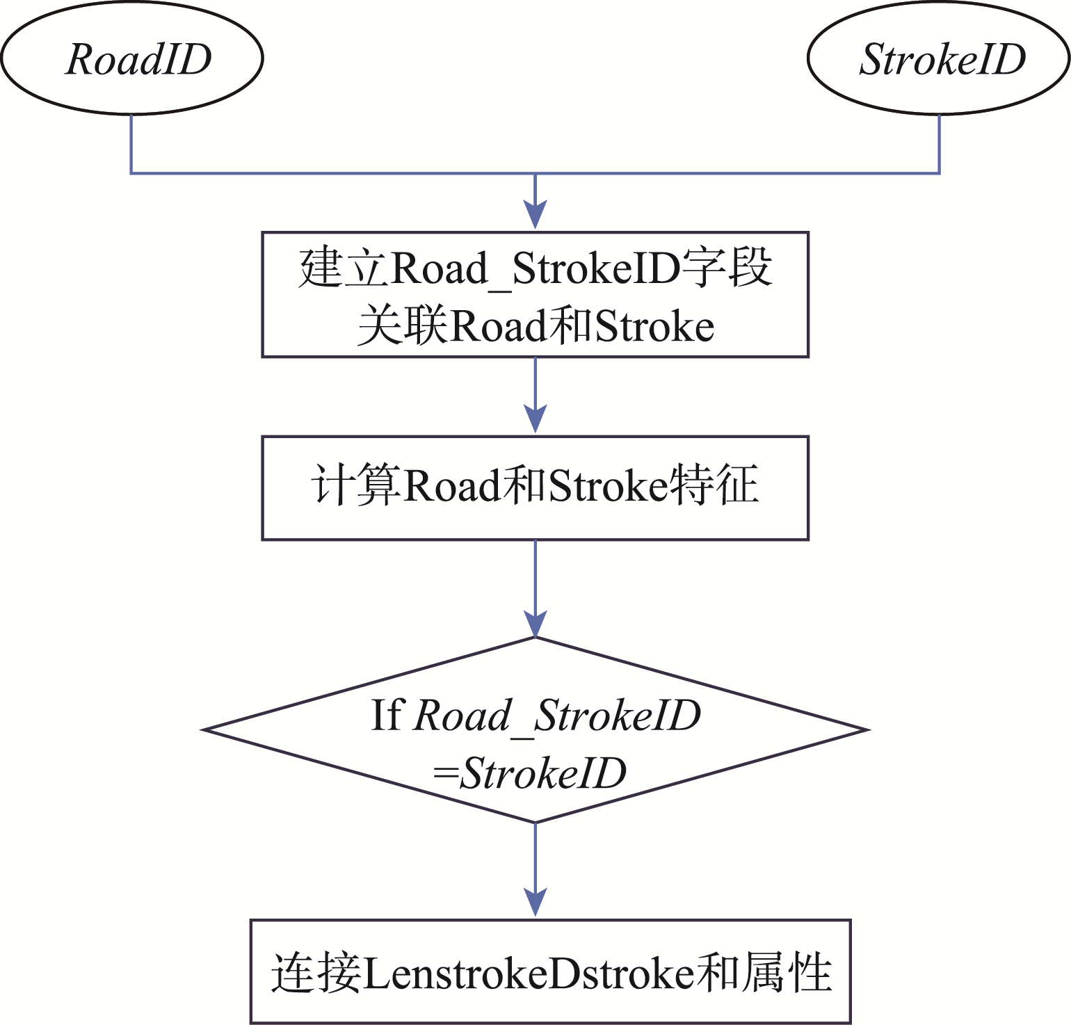 特征融合流程