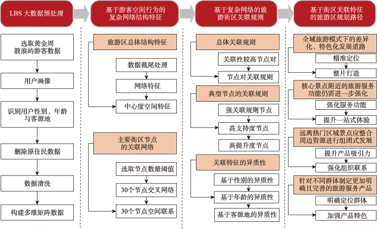 鼓浪屿旅游街区关联规则识别与特征分析技术路线