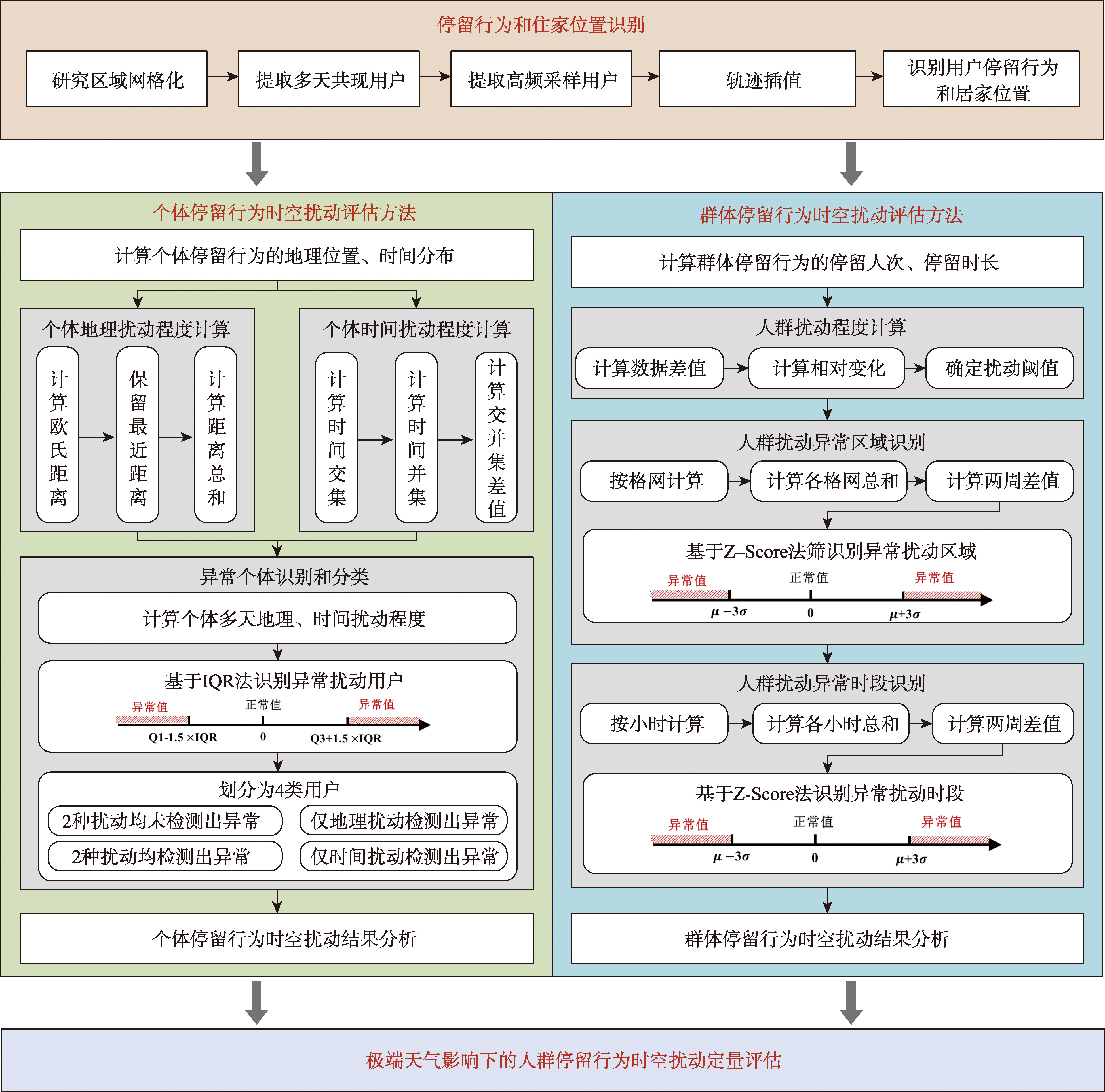 极端天气影响下的人群停留行为时空扰动定量评估的技术框架