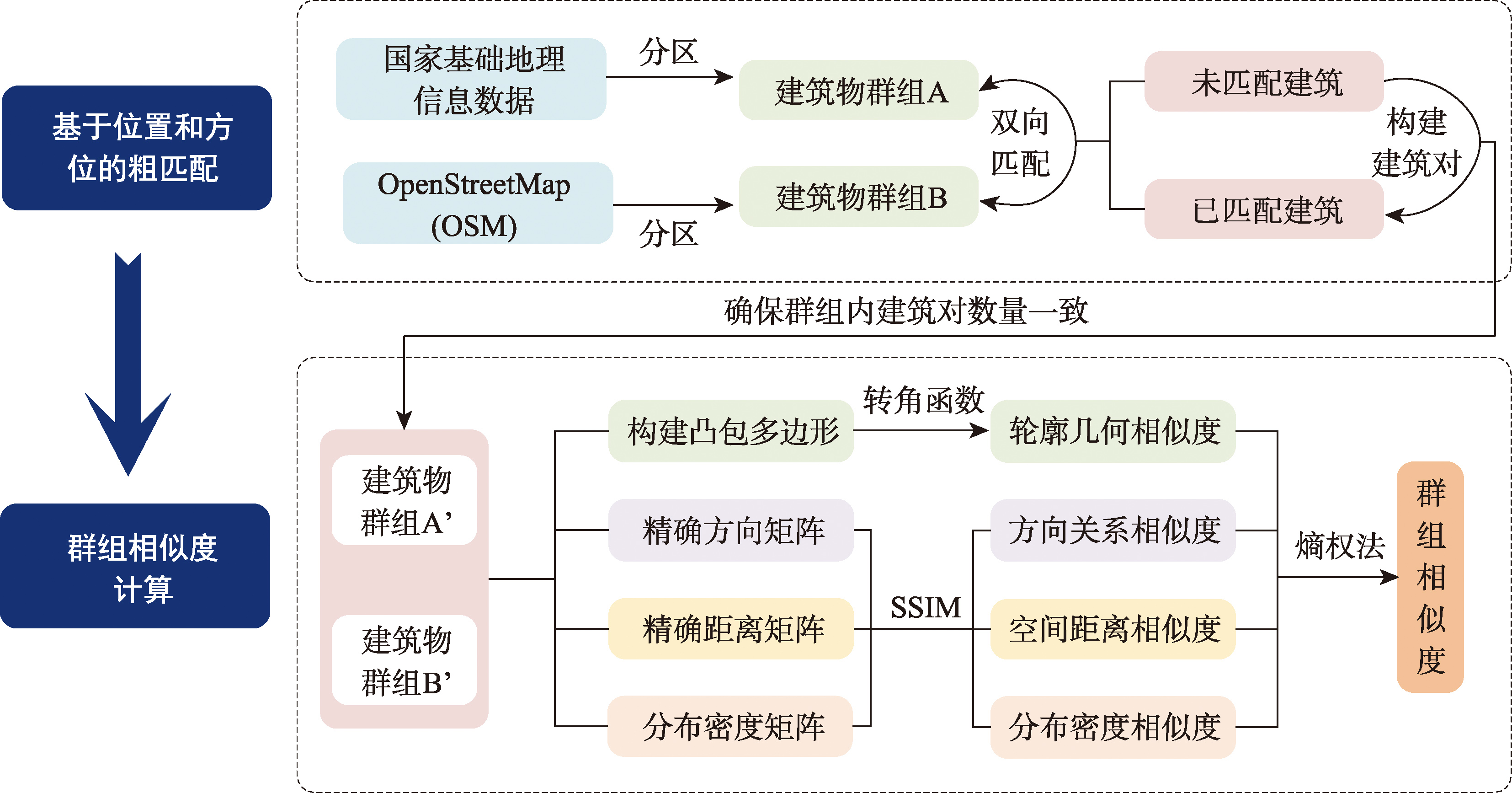建筑物群组相似度计算技术路线