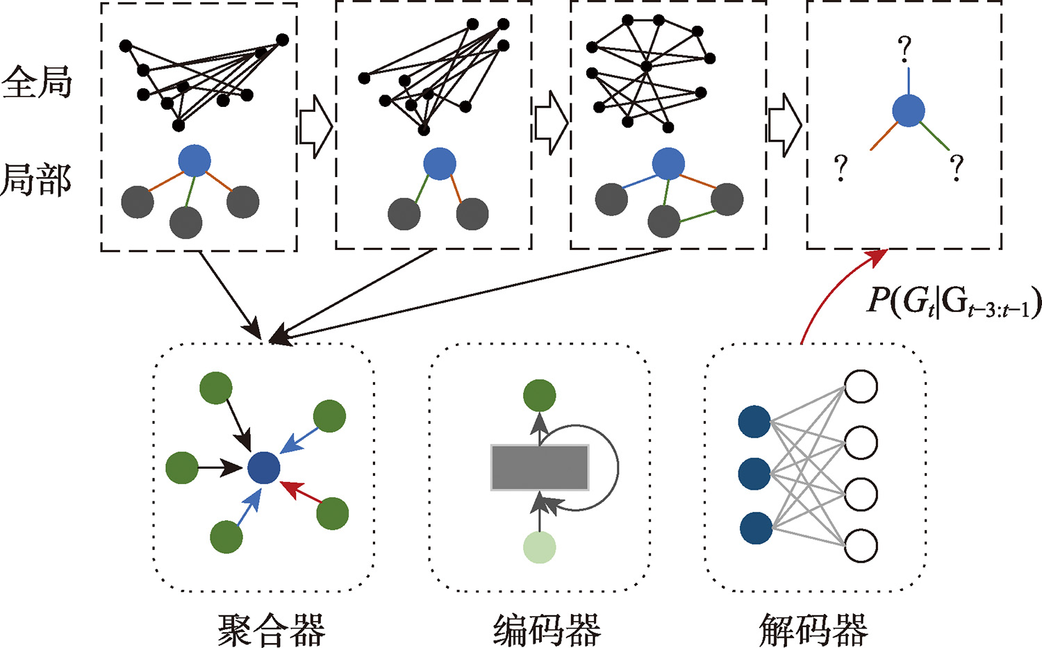 RE-NET的结构示意