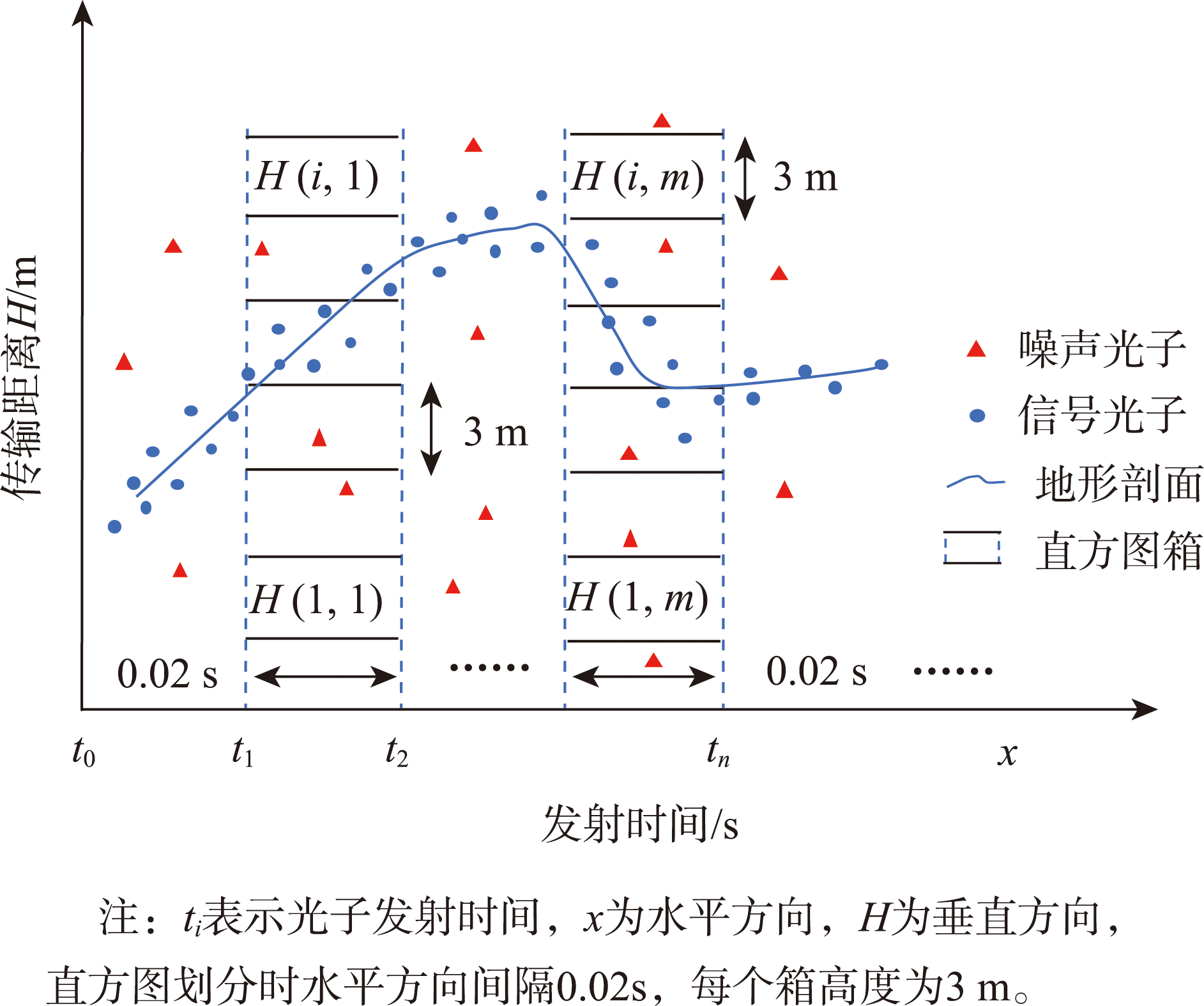 光子点云垂直直方图化