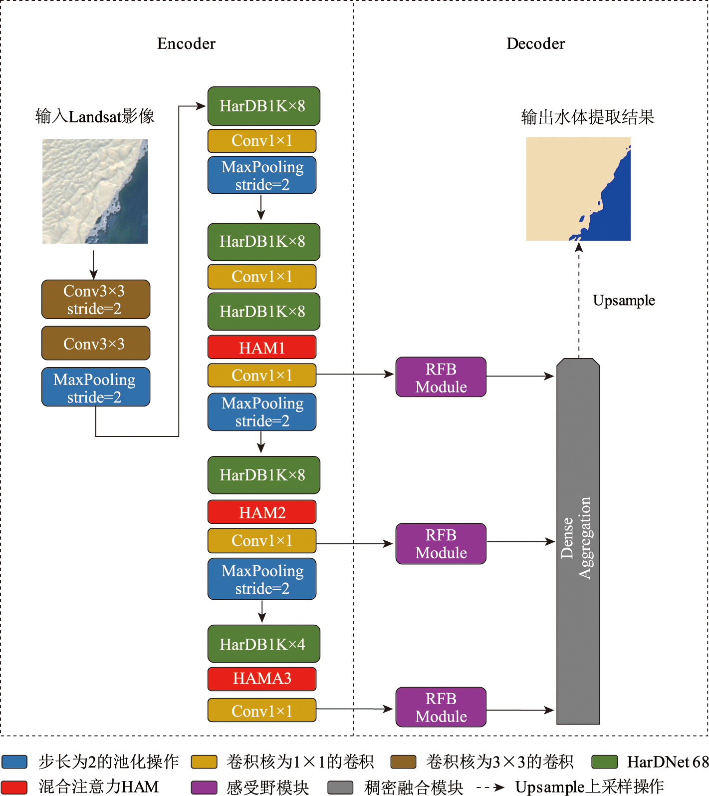 HAM在网络中的不同位置