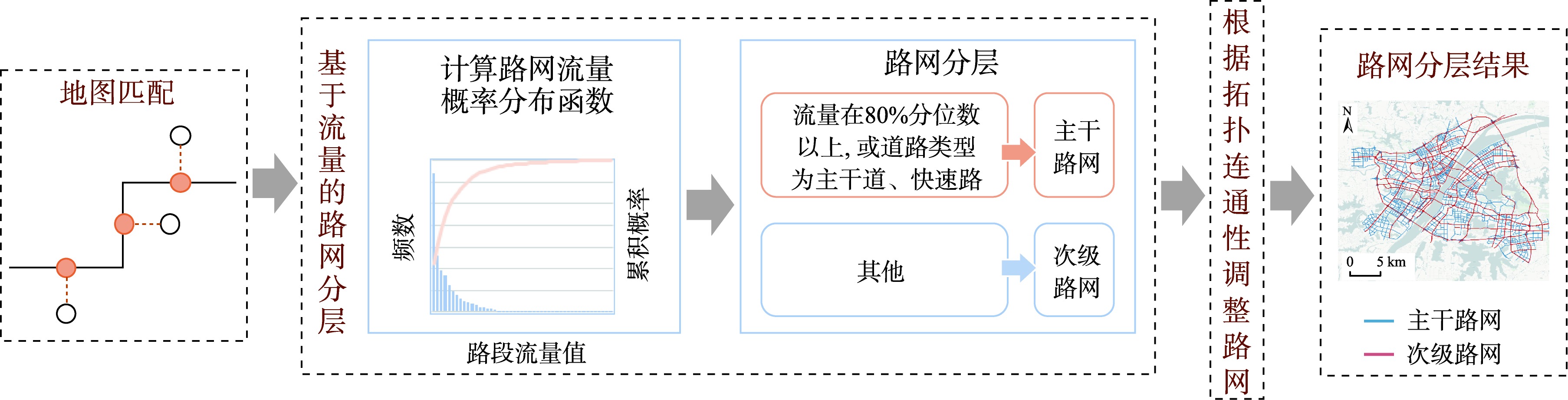 路网分层方法