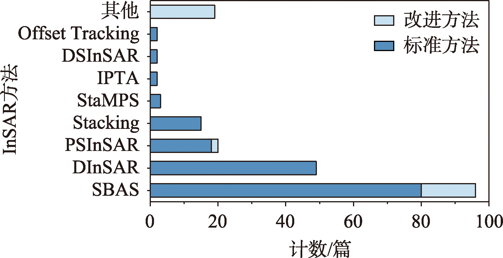 多年冻土应用中InSAR方法数量统计
