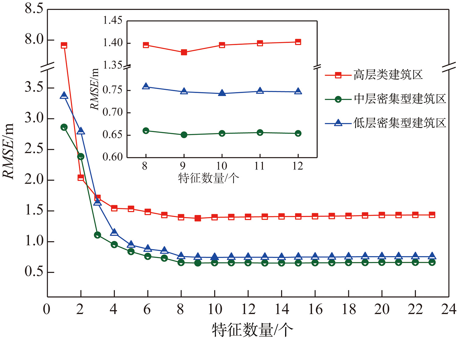 训练区特征数量与模型精度关系