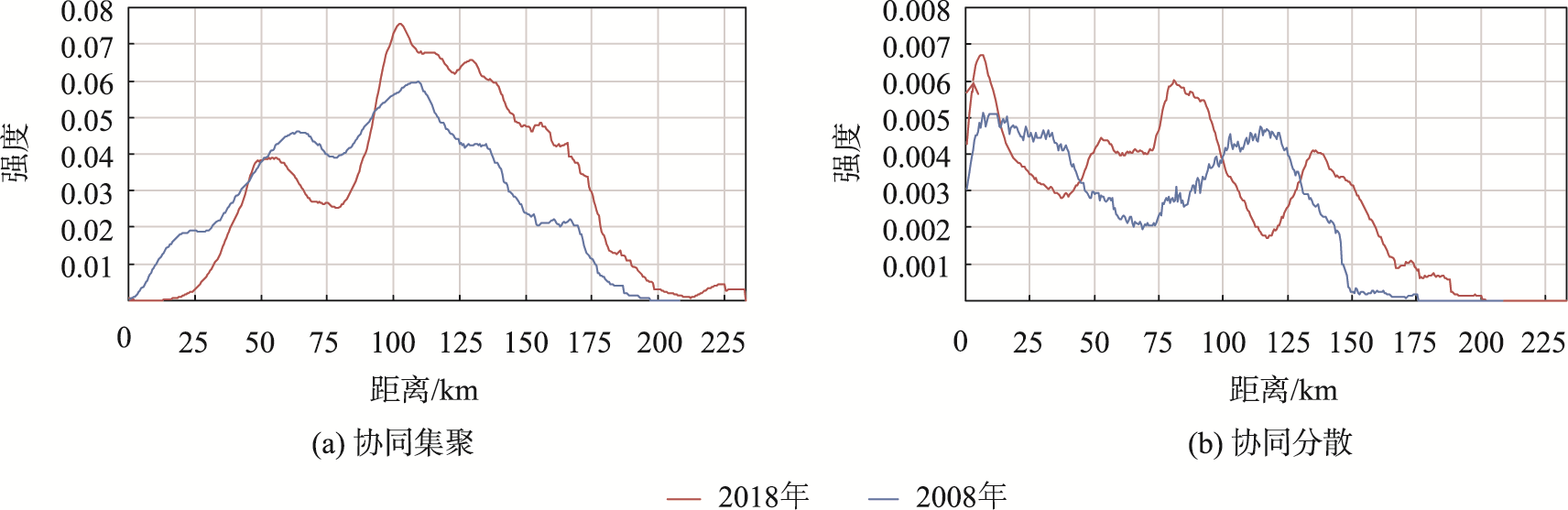 TOP 20行业对协同集聚发生的尺度范围对比