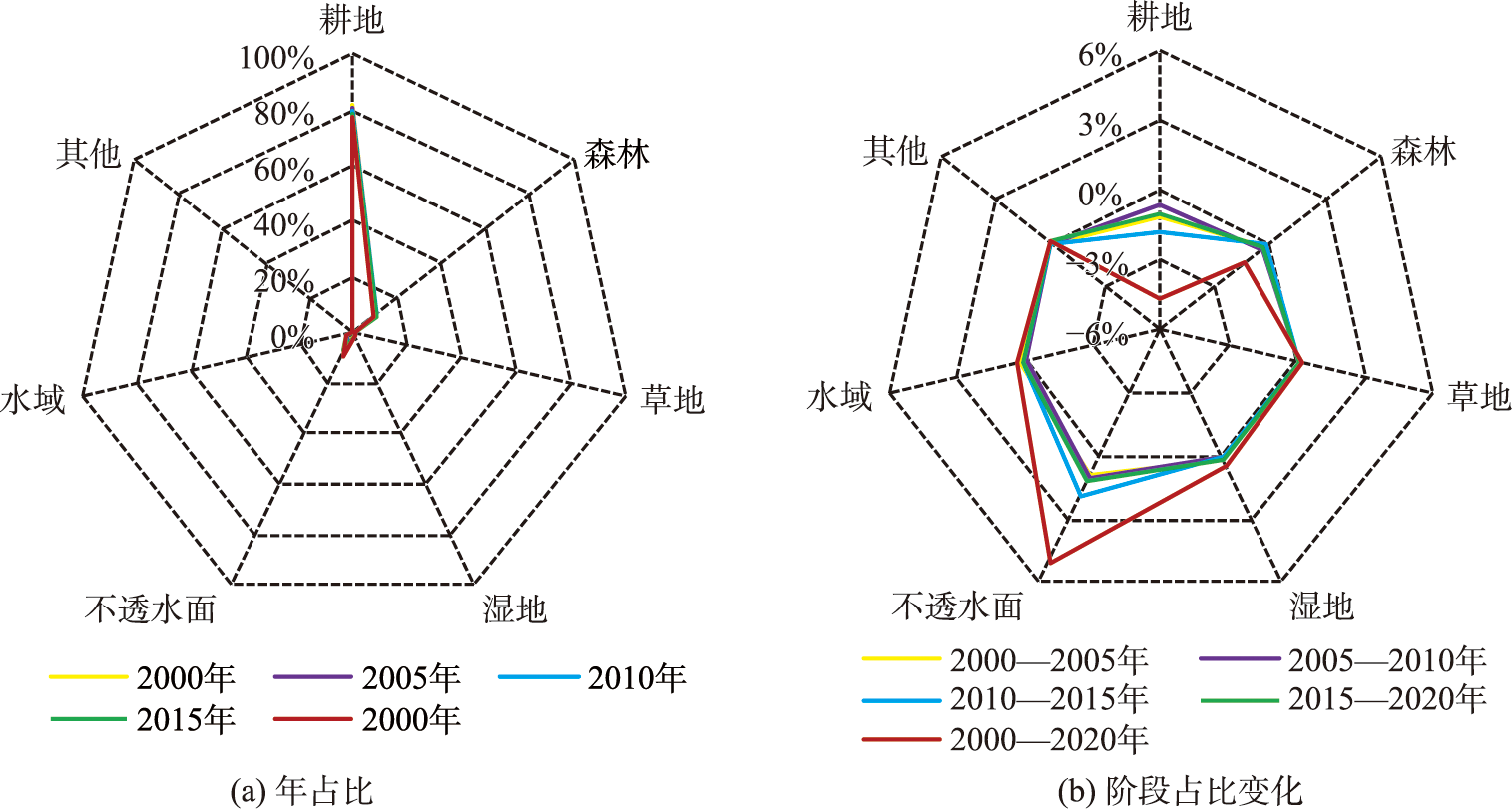 2000-2020年江苏镇江句容市乡村地区土地覆被年占比和阶段占比变化