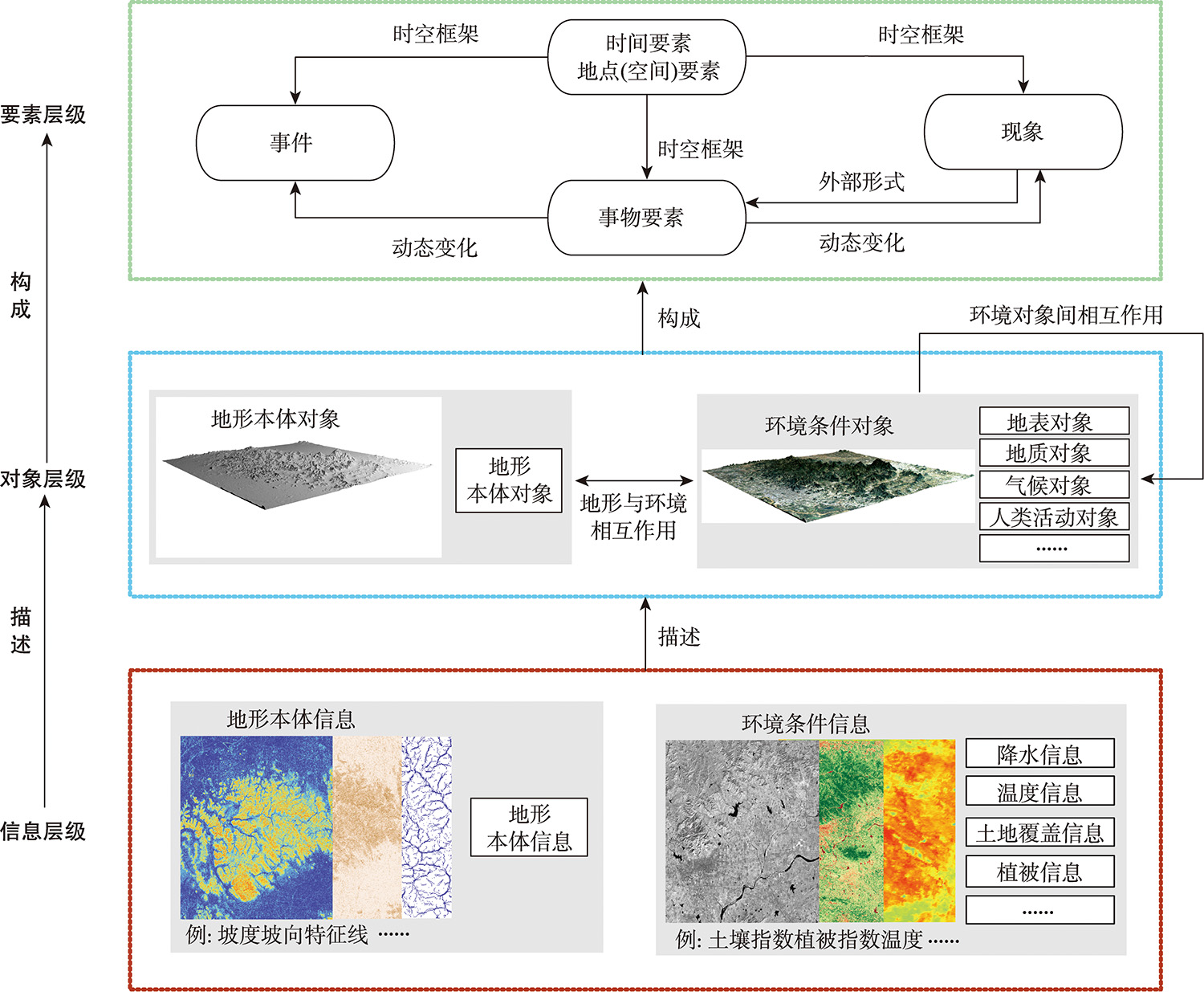 地形场景的'要素-对象-信息'结构描述框架示意