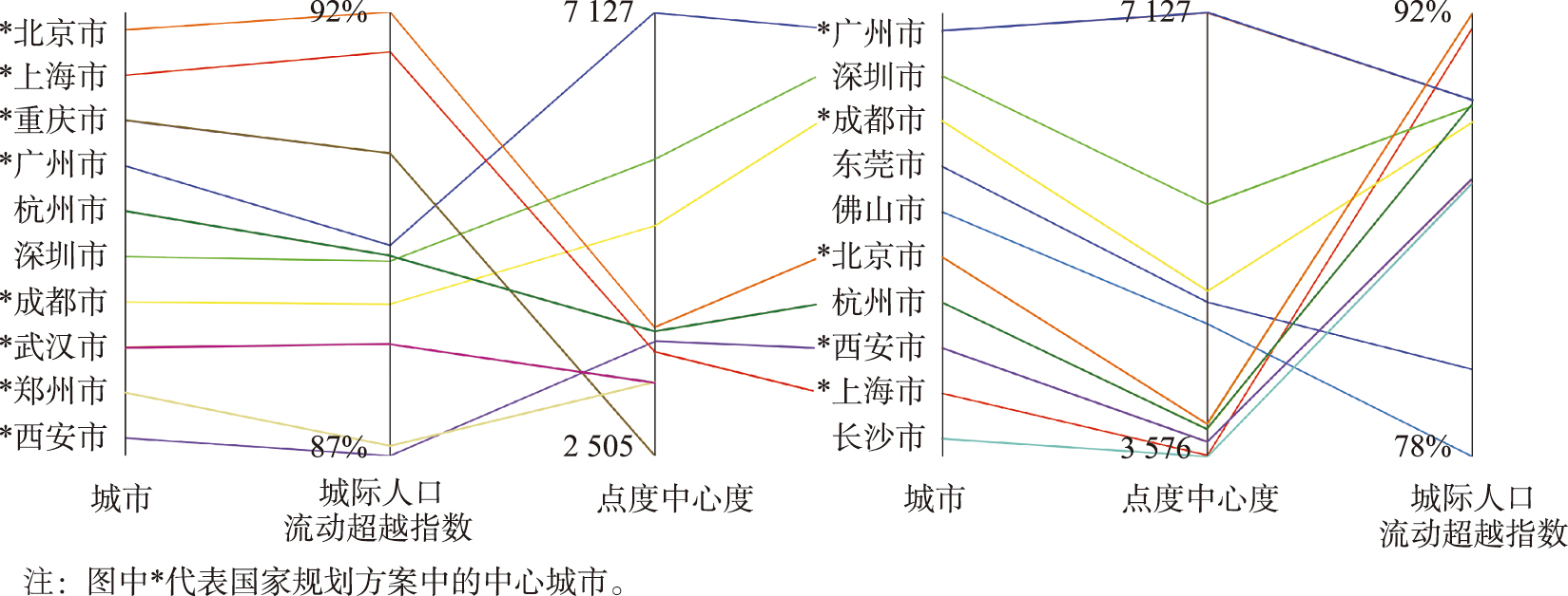 城际人口流动超越指数与点度中心度排名前十城市平行坐标系