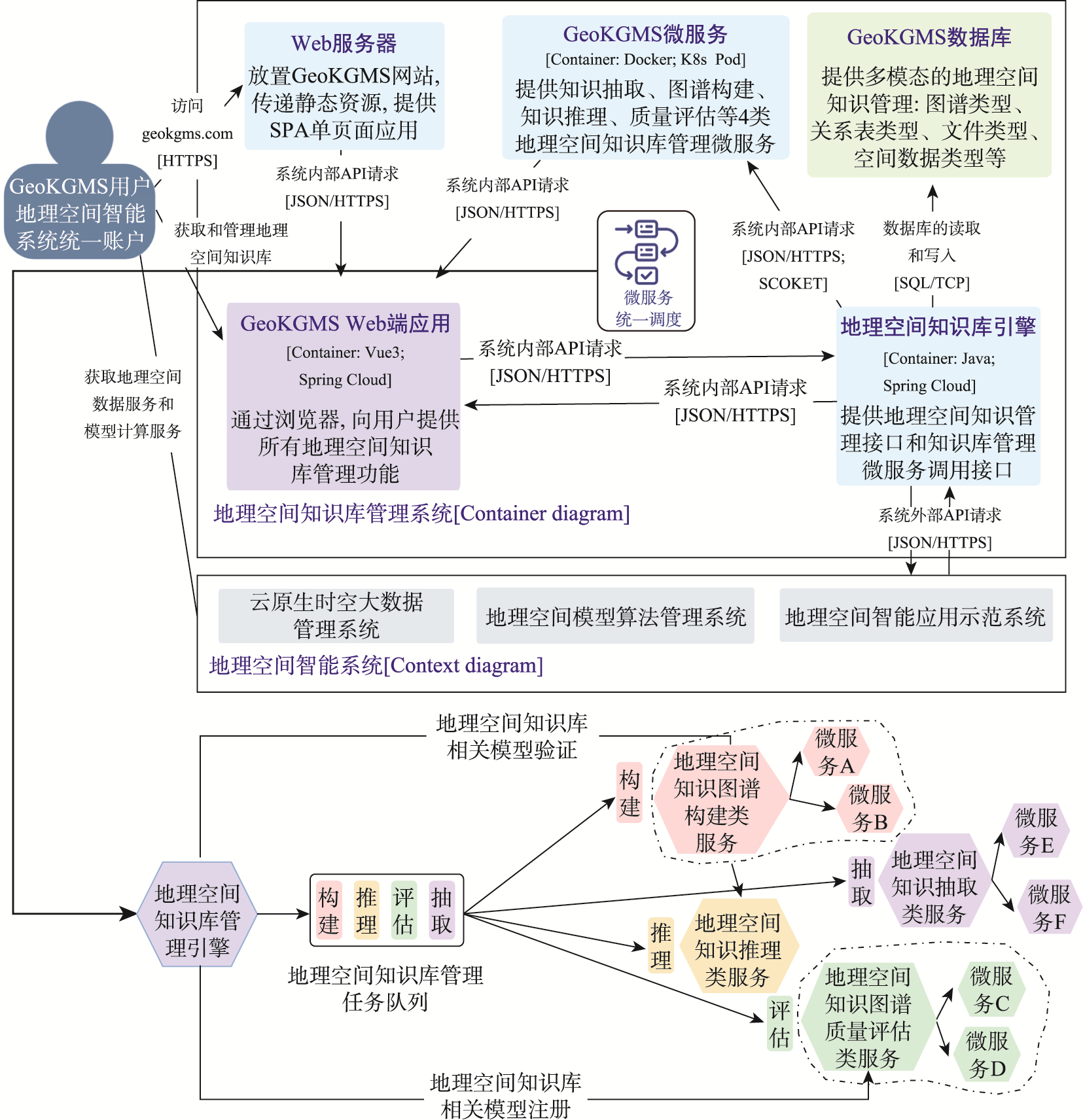 GeoKGMS服务管理与统一调度模式