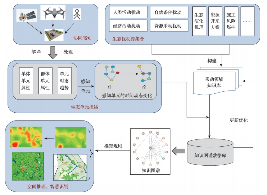 煤矿区生态损伤主动发现与智慧识别框架