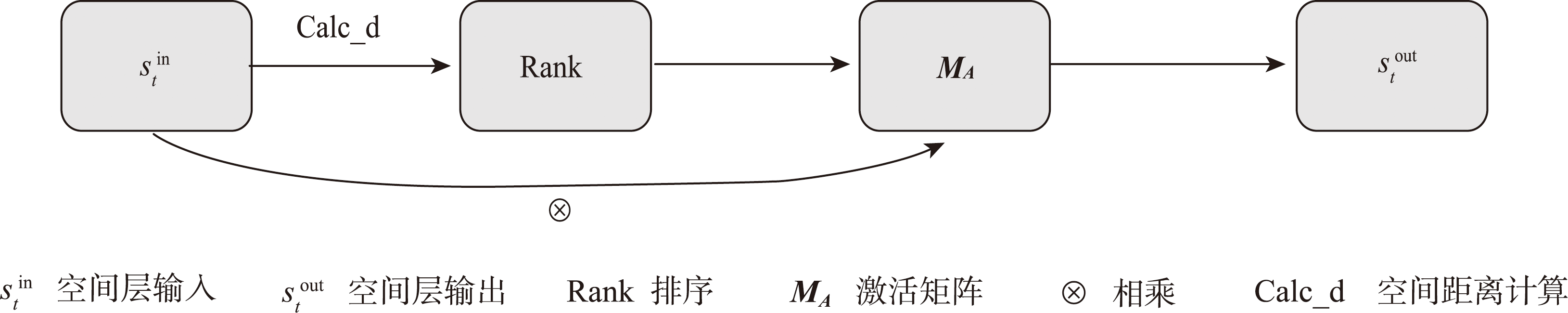 筛选强空间相关信息的空间层结构