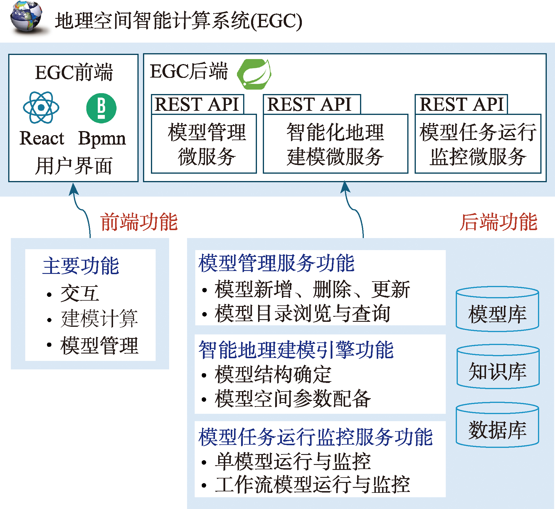 地理空间智能计算系统(EGC)功能设计图
