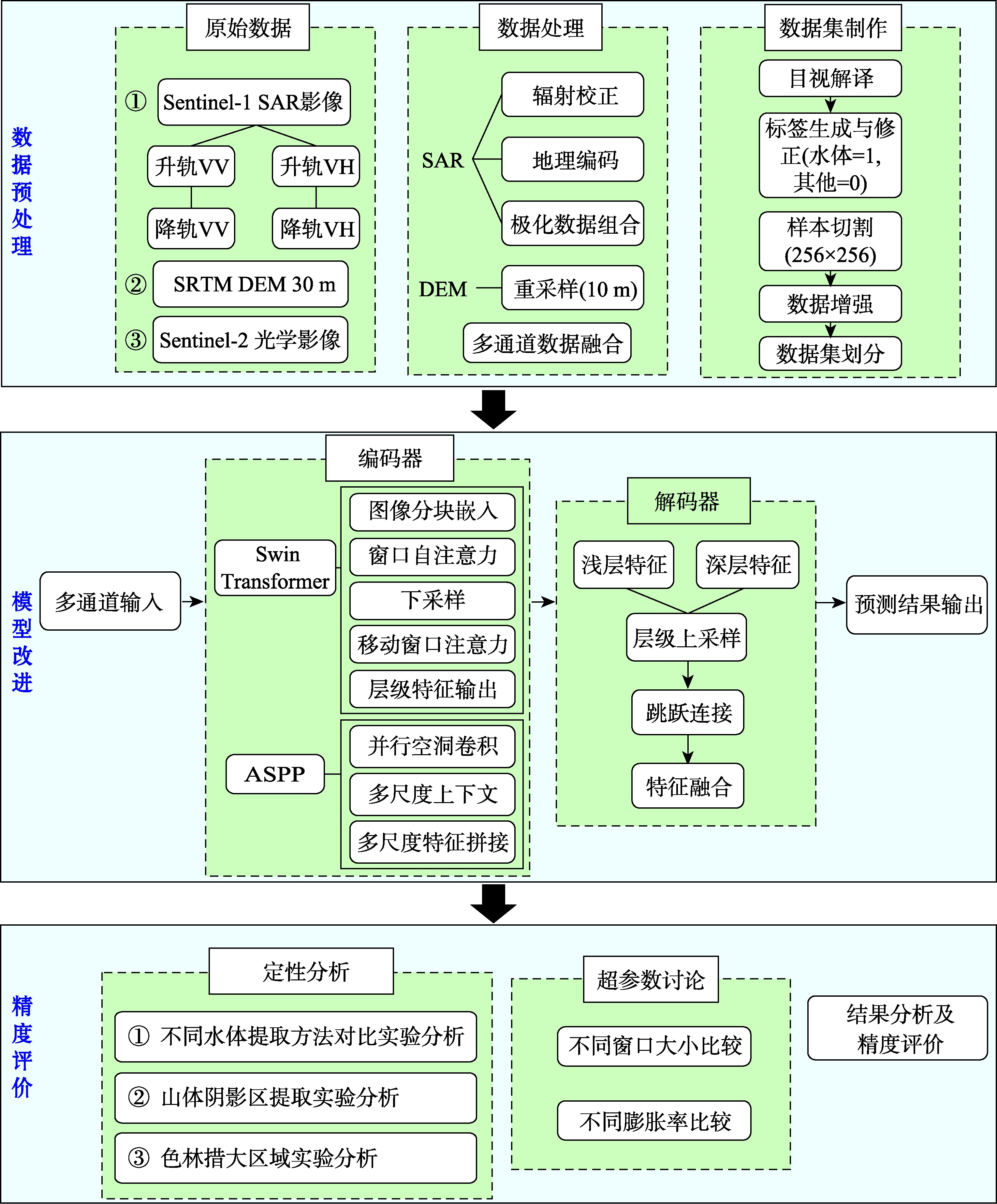 水体提取方法技术流程