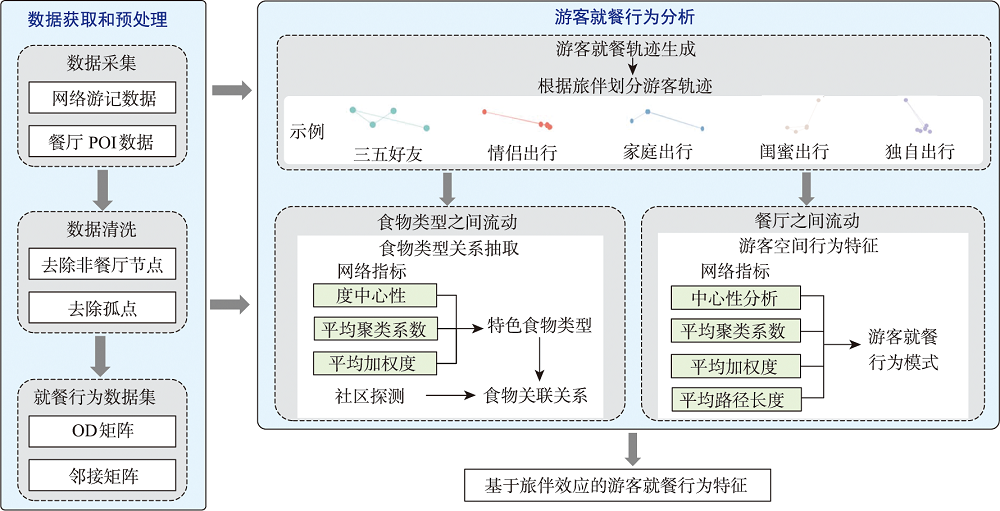 研究框架