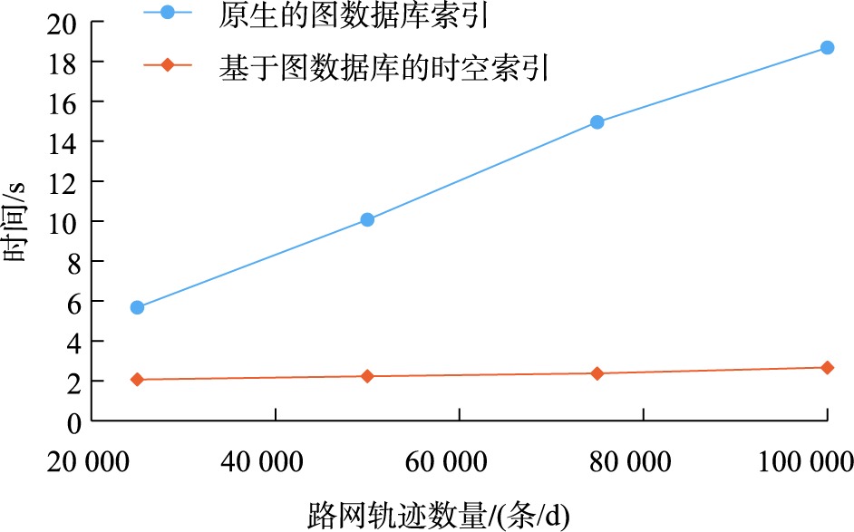 不同量级的数据集下时空路径-时空路径相交查询效率对比