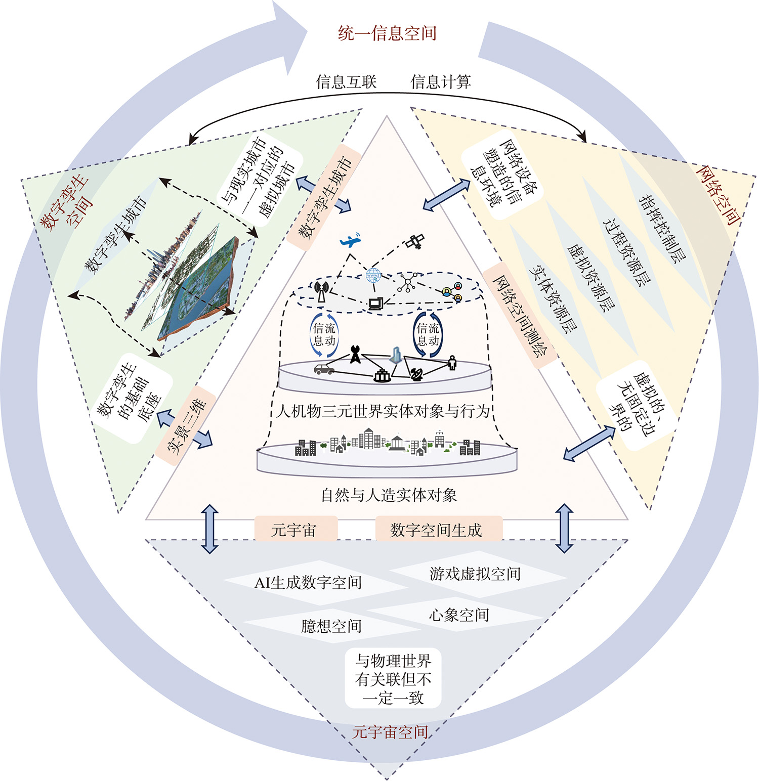 网络空间与数字孪生空间、元宇宙空间的关系