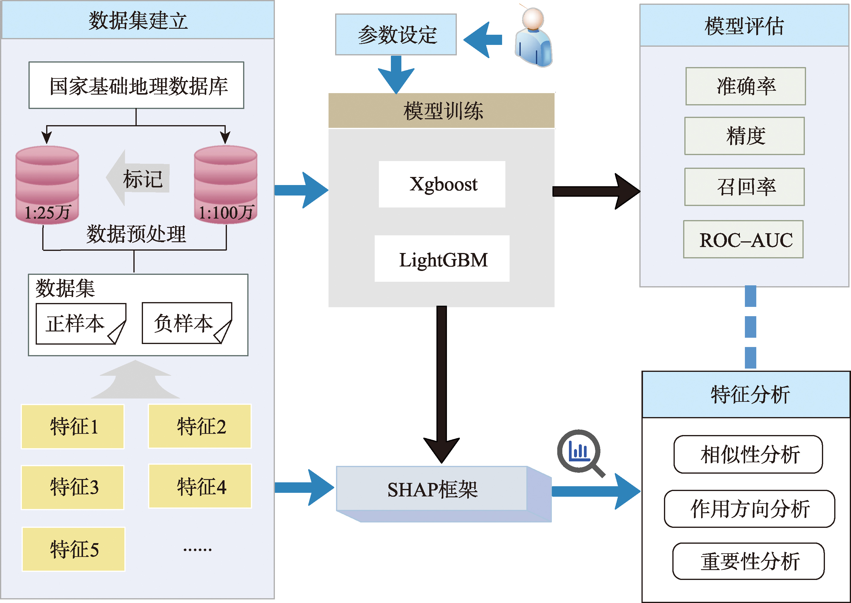 总体研究框架