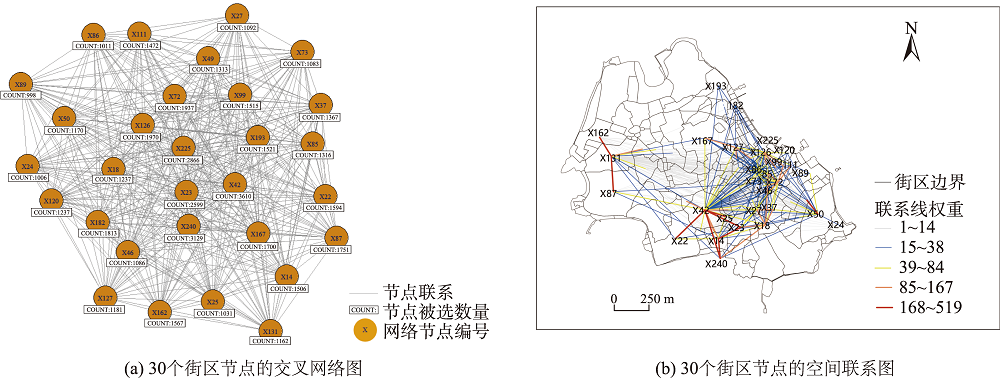 30个街区网络节点的联系网络图