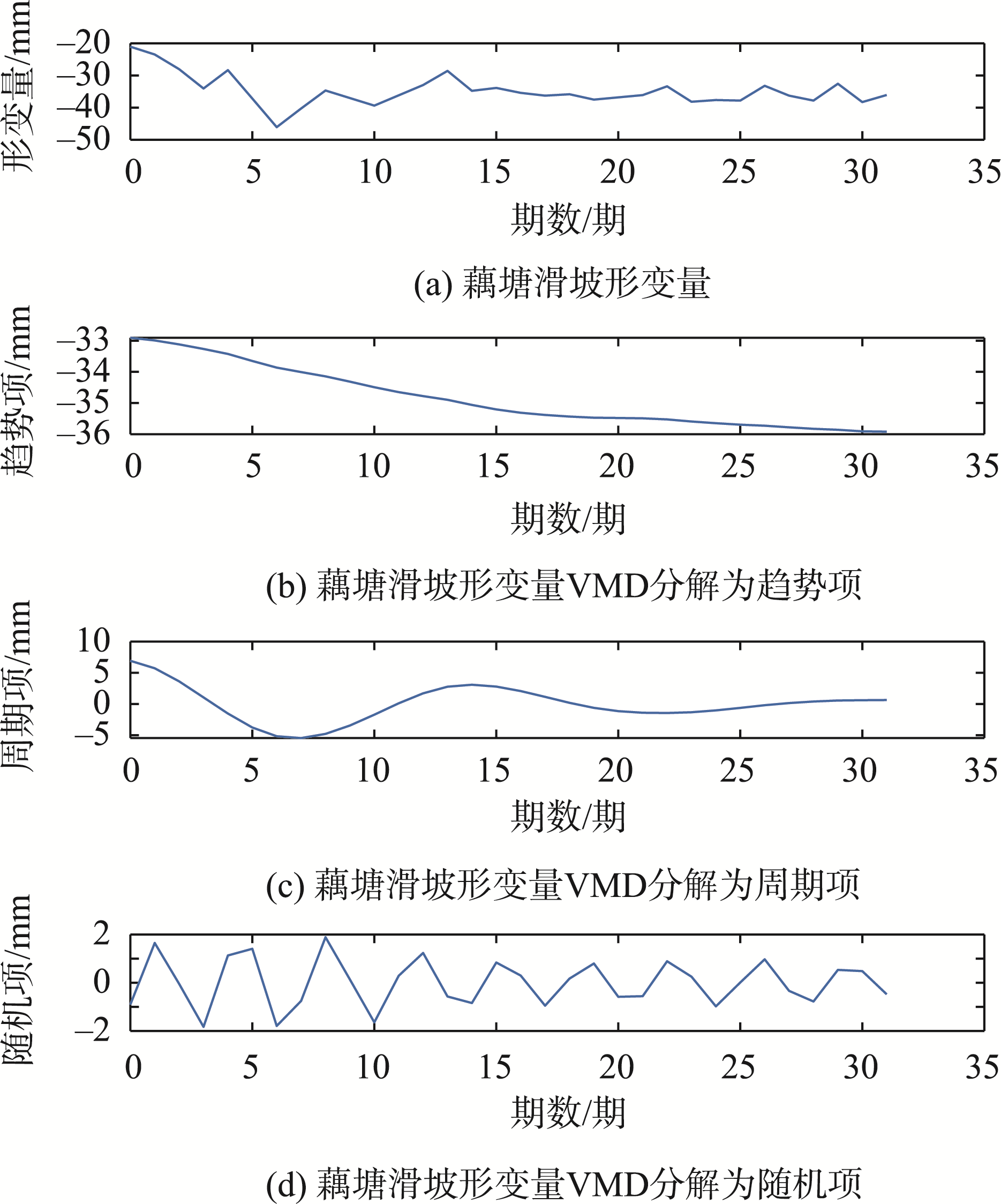 藕塘滑坡形变数据VMD分解结果