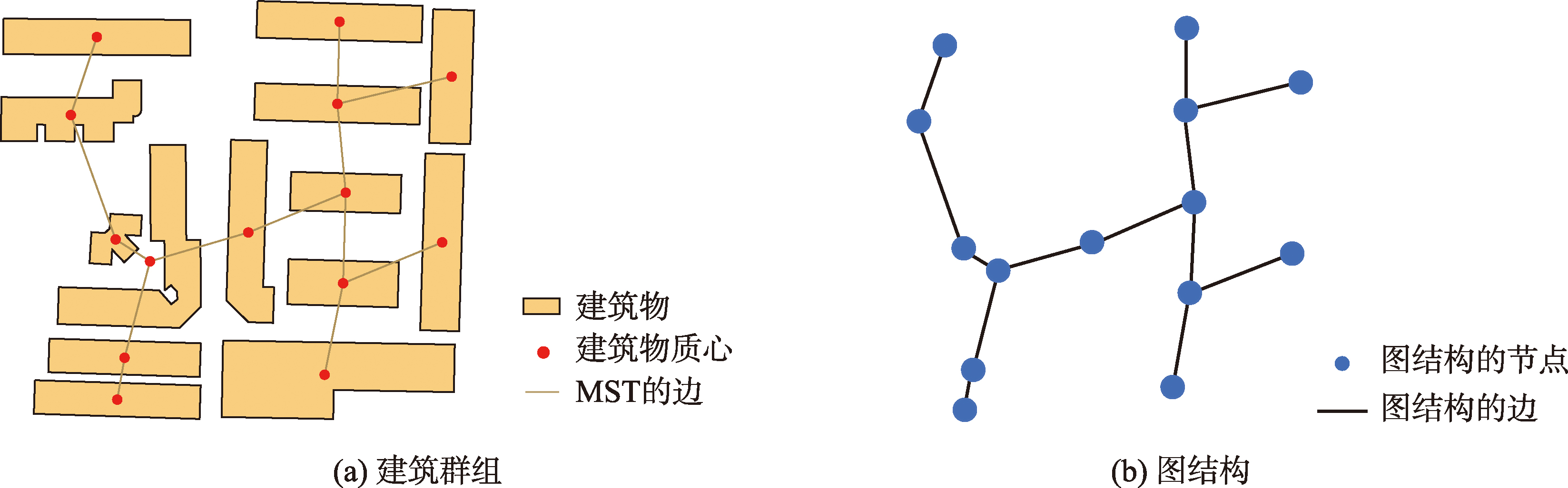 建筑群组图结构的构建