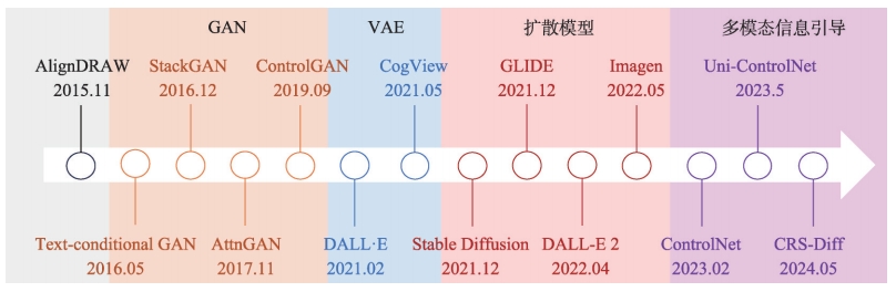 不同时期的代表性文生图模型