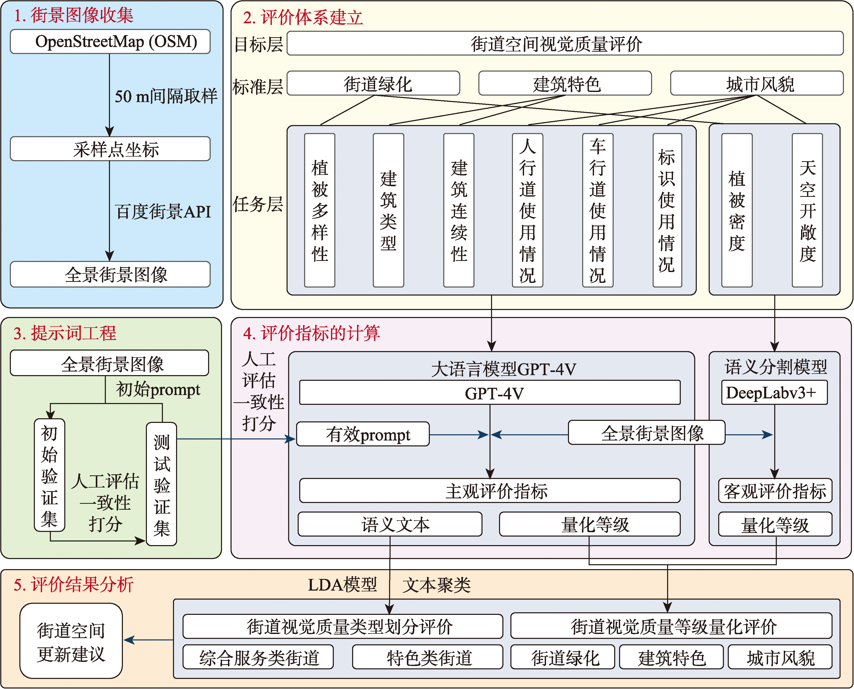 研究框架图