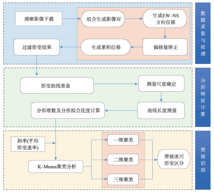 基于形变时序分形特征的高山冰川区滑坡识别技术流程