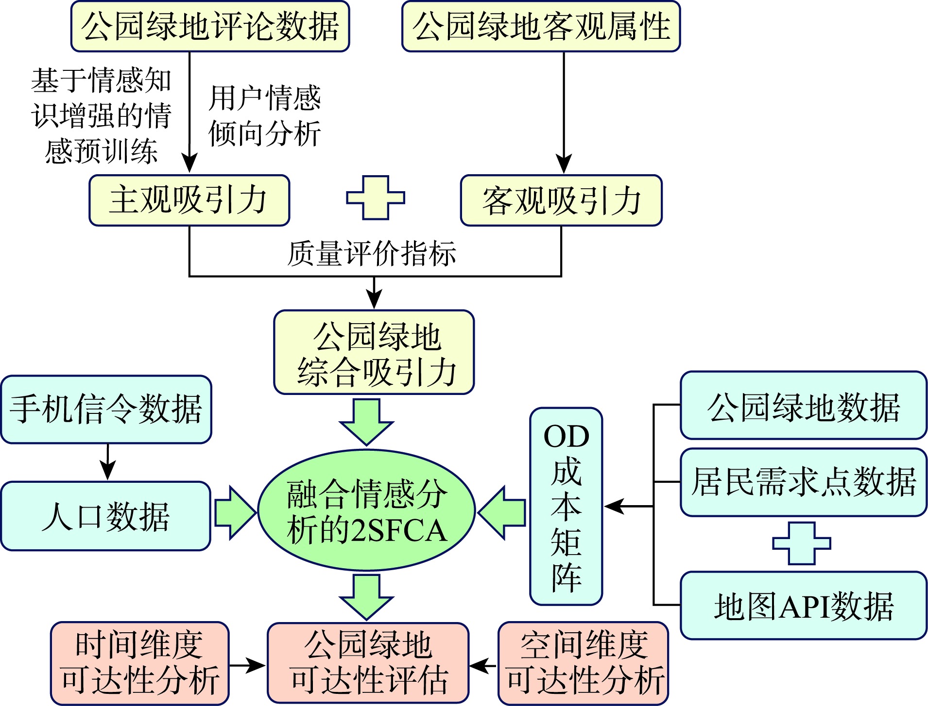 公园绿地可达性评估技术路线