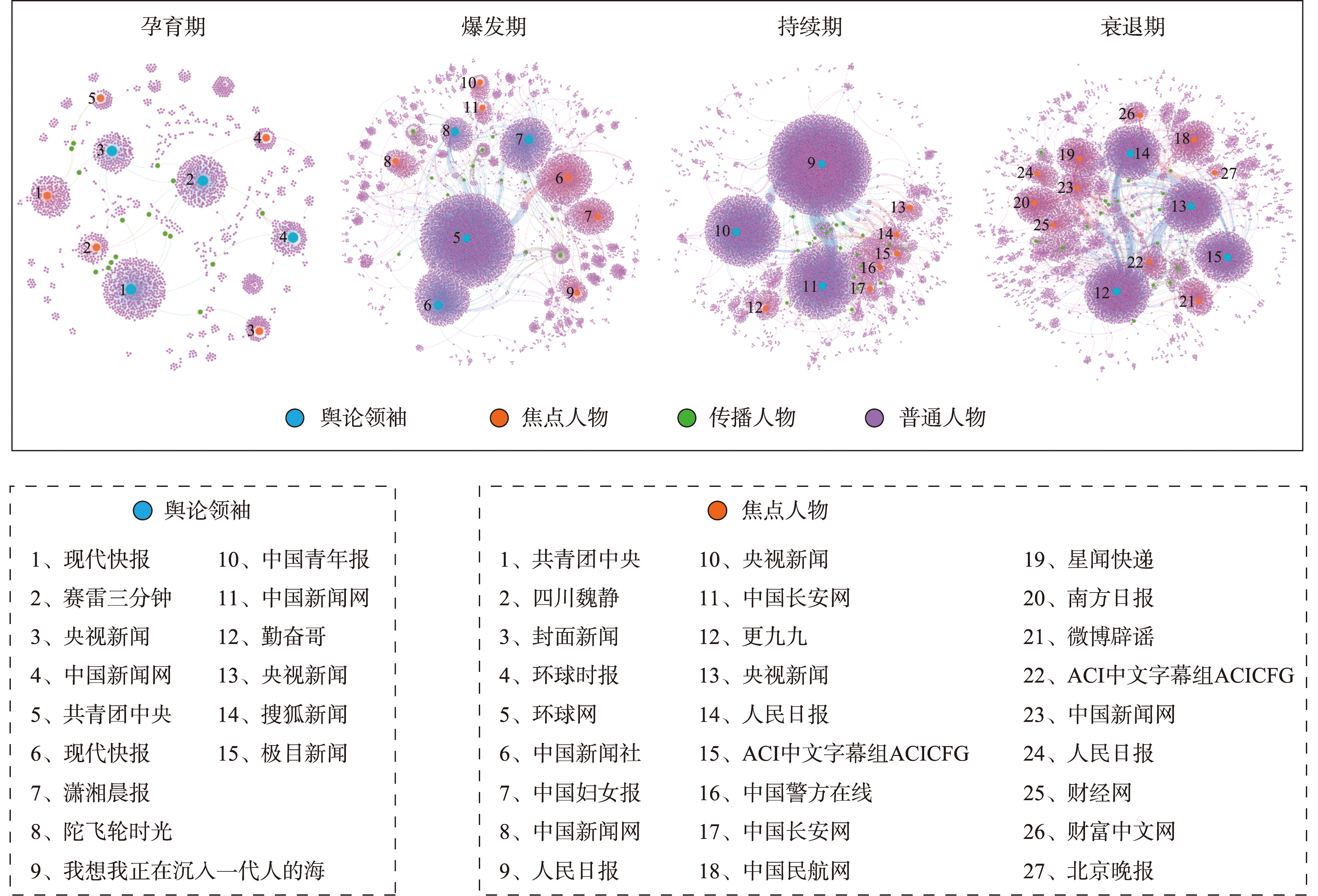 舆情网络演化