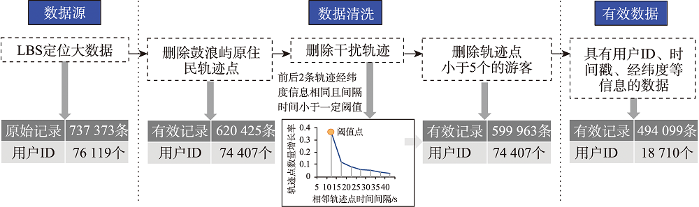 基础数据预处理流程