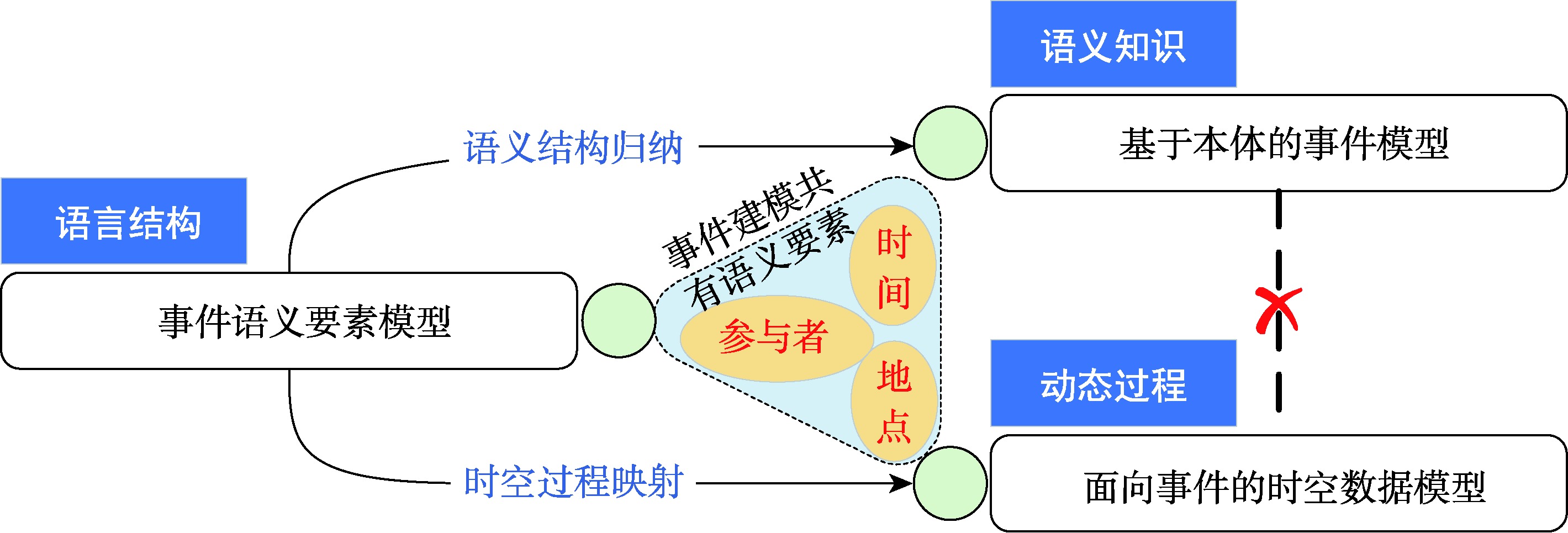 三类事件数据模型的结构关系
