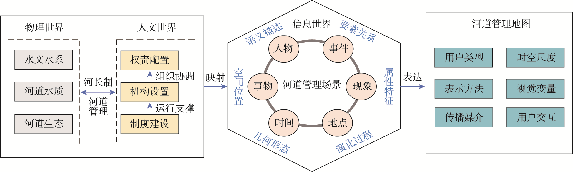基于河道管理场景要素的地图表达