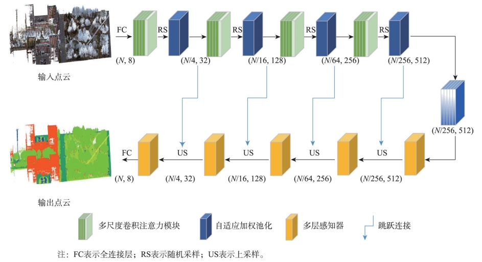网络整体框架