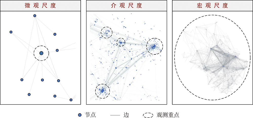 网络在旅游研究场景中的微观、介观与宏观