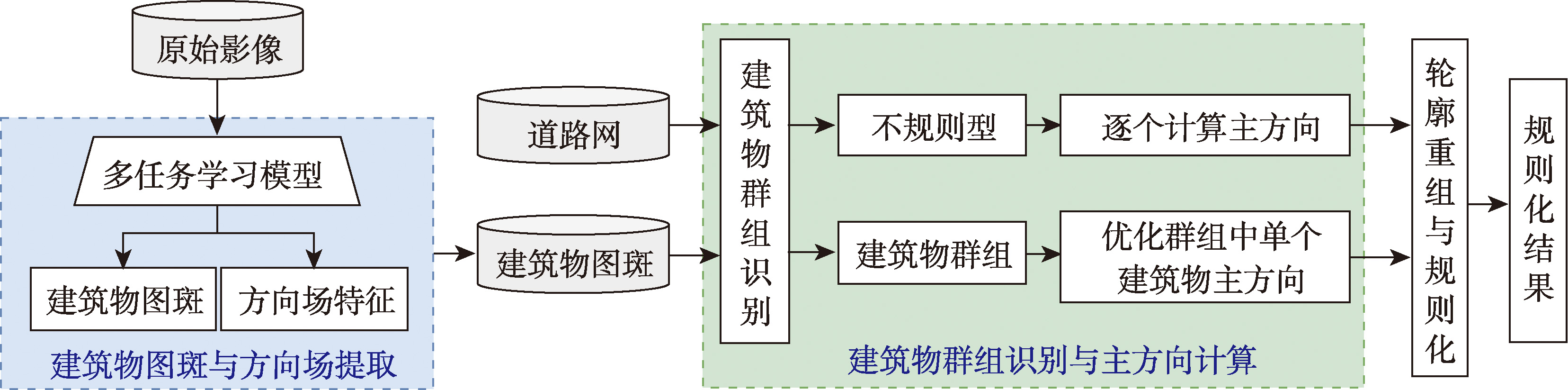 自适应阴影区域增强处理流程