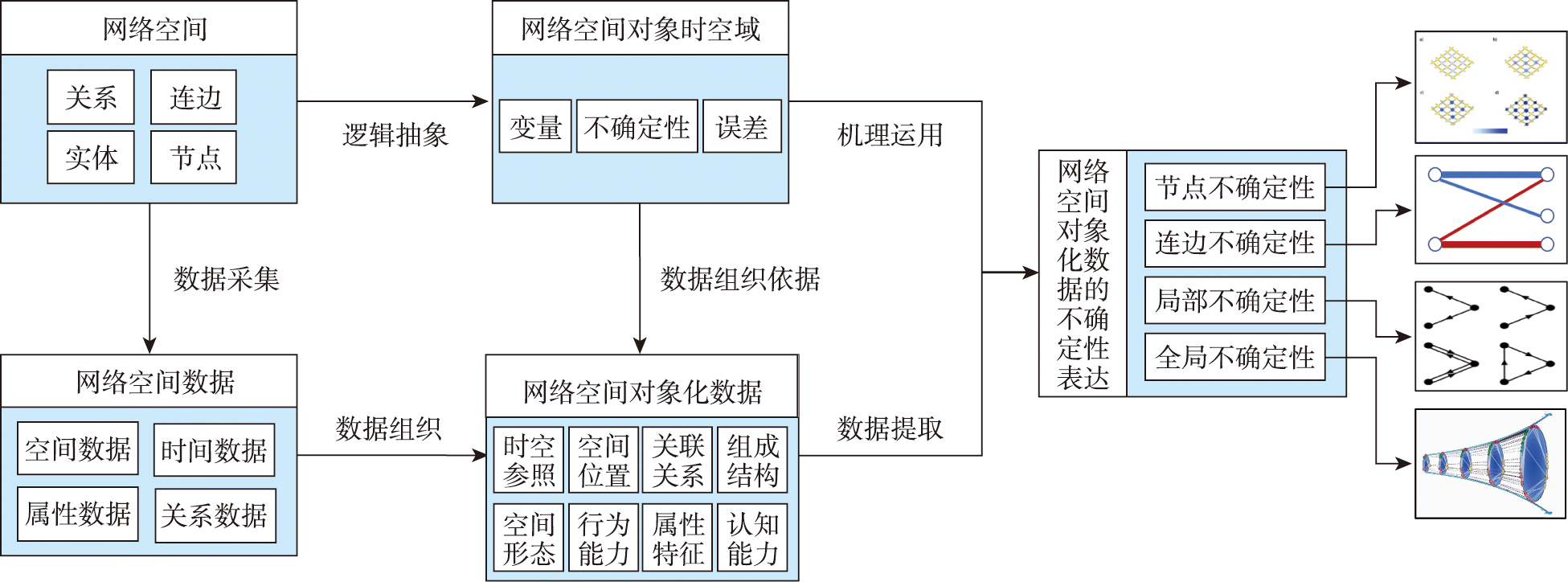 网络空间对象不确定性表达模型
