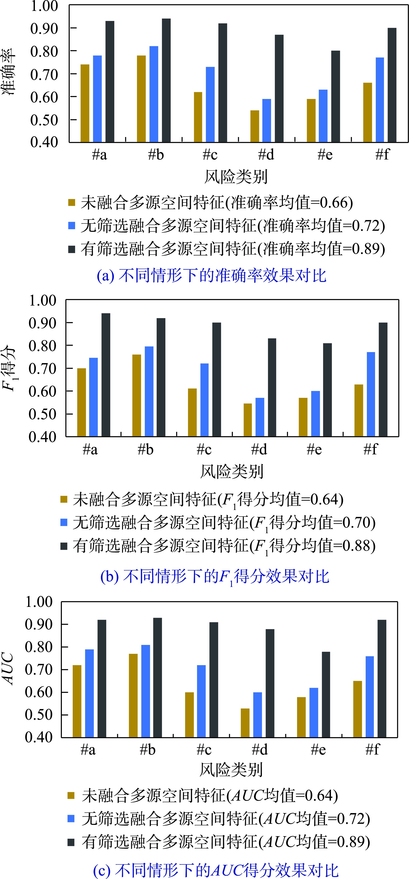 总体URCE风险评估效果及其与未融合多源空间特征时的效果对比