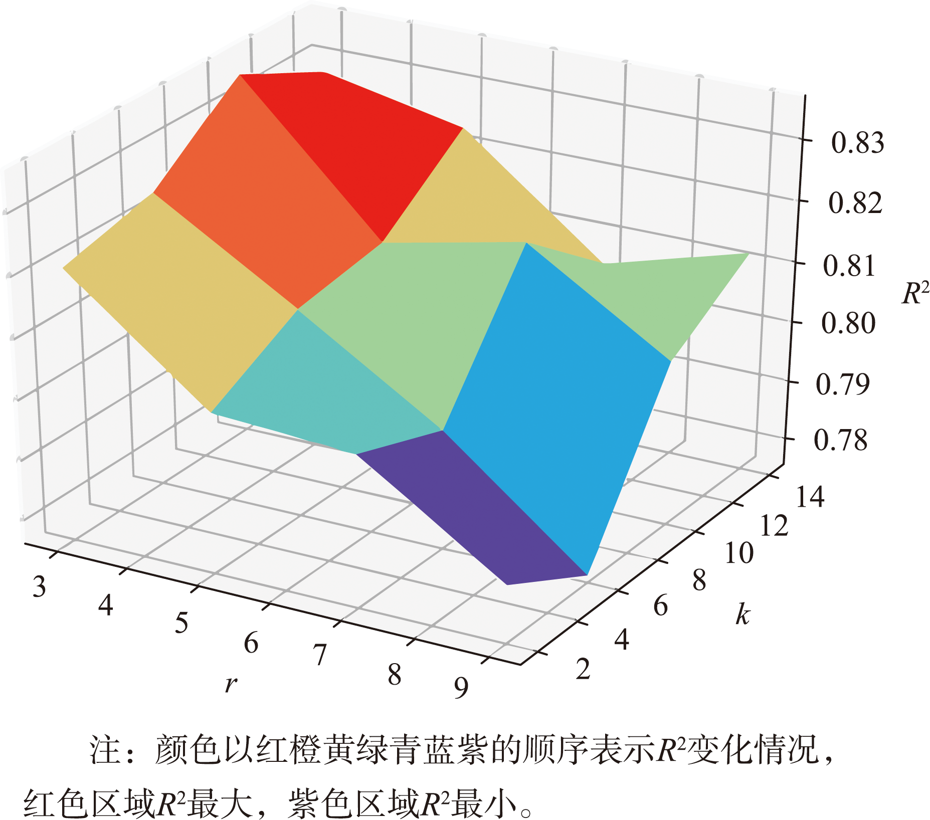 在邻近站点数K和滑动窗口长度r不同组合下R2变化情况