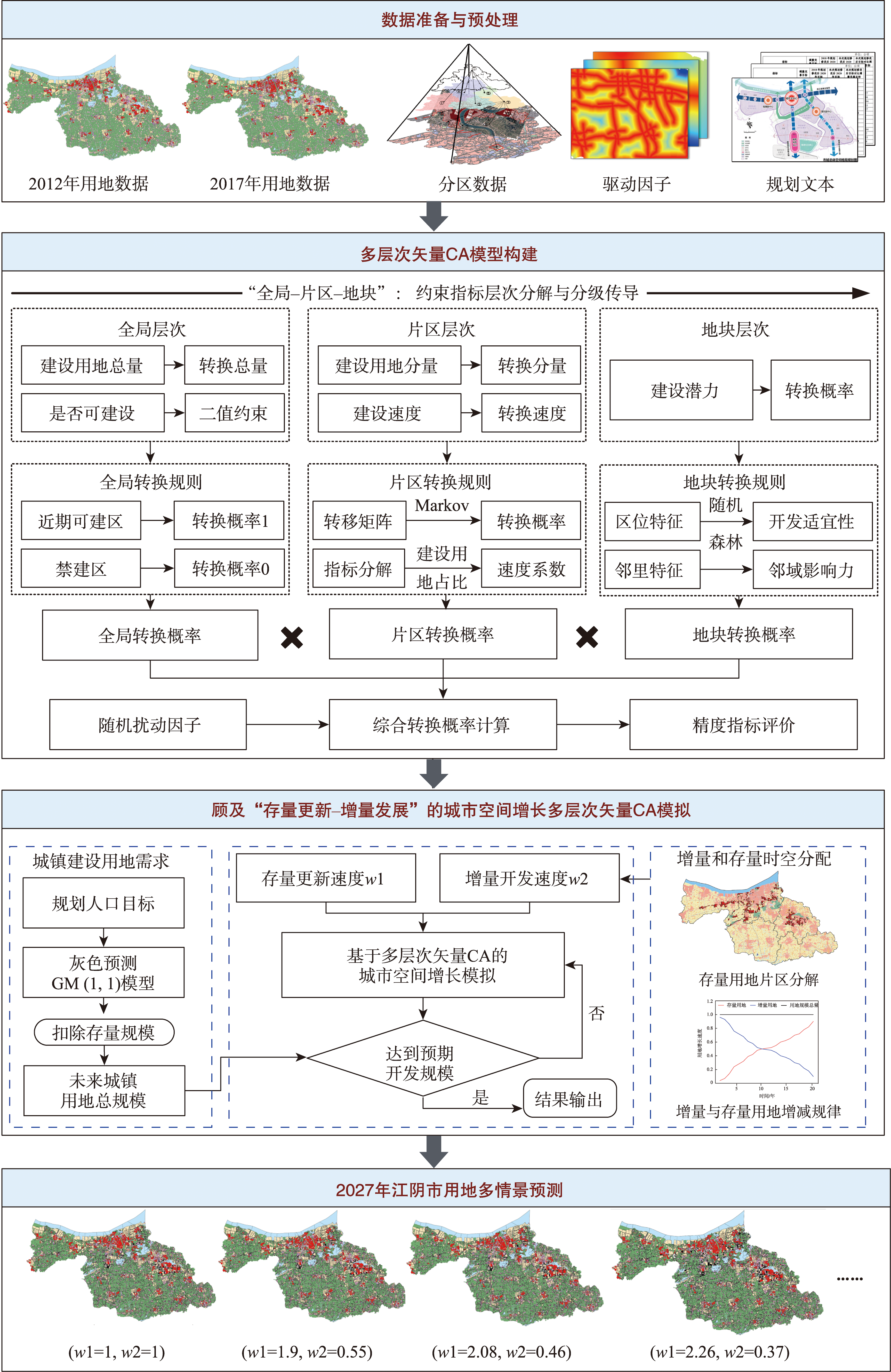 城市空间增长模拟框架