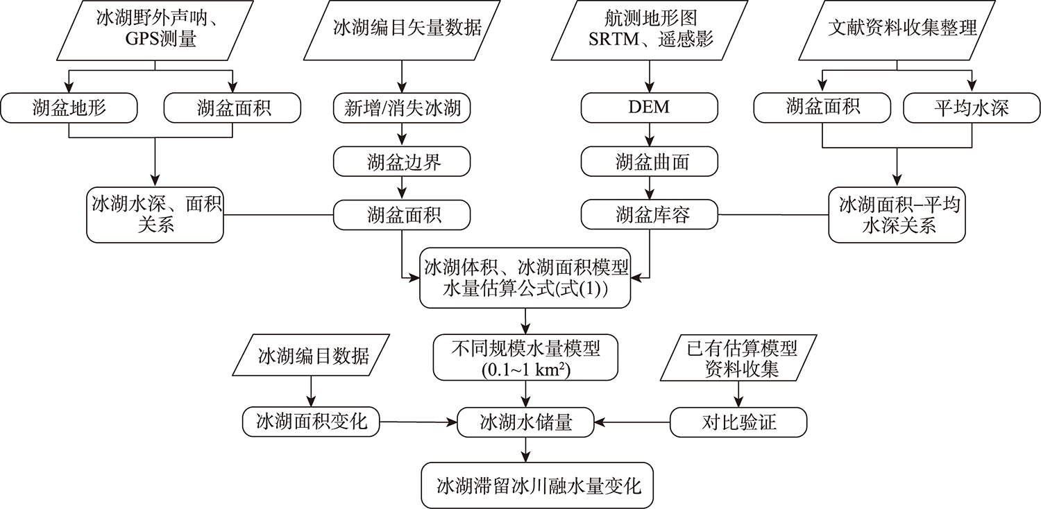 冰湖蓄水位/量变化测算方法体系