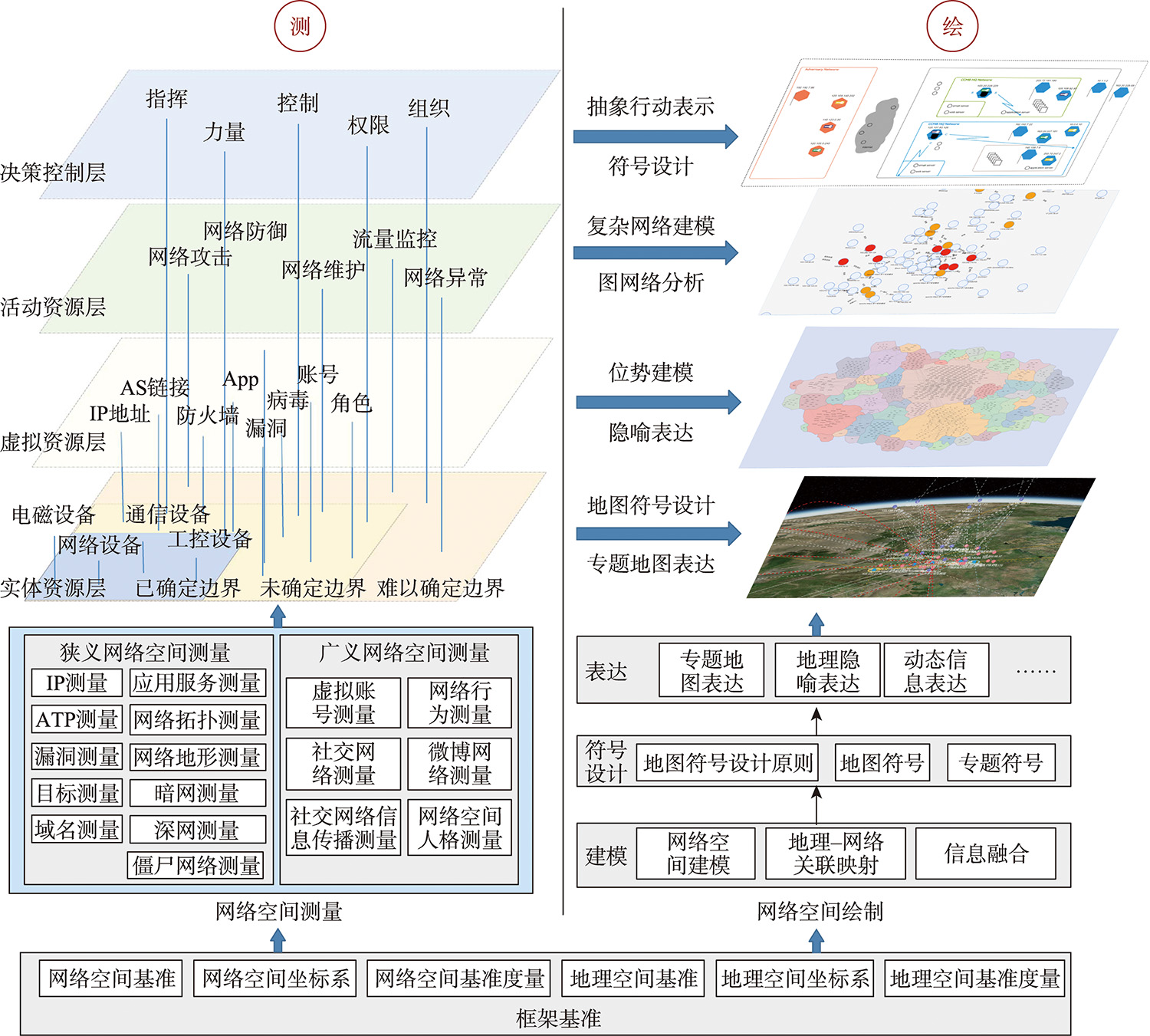 网络空间“测”与“绘”研究基本框架