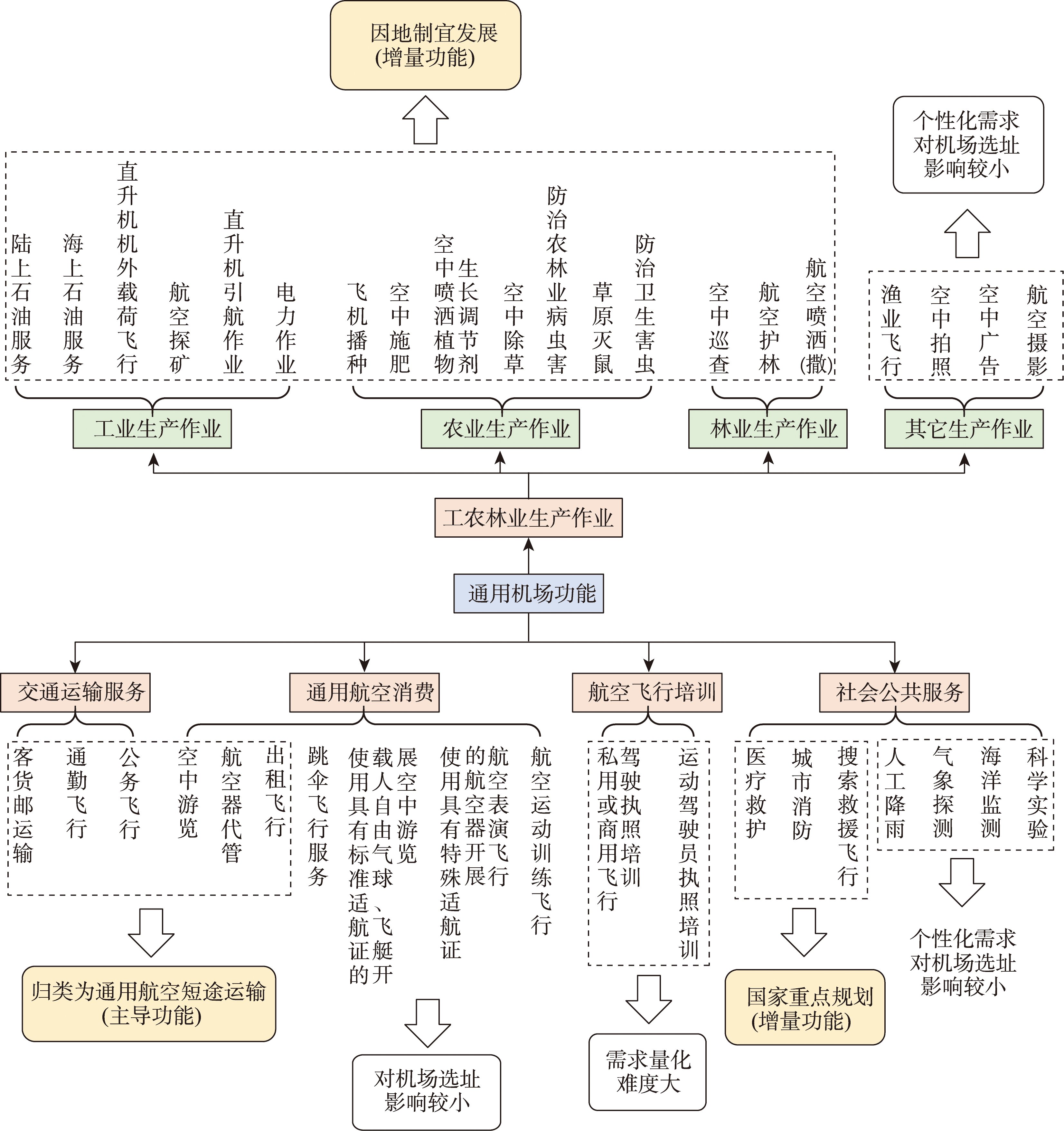 通用机场功能分类