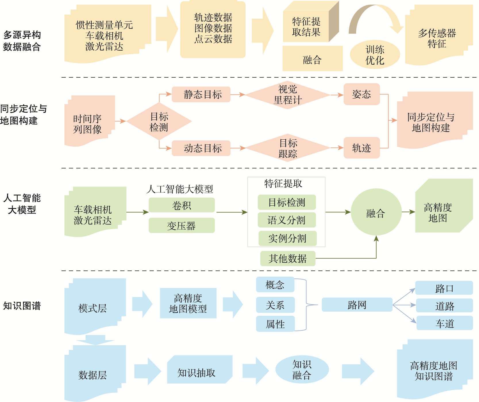 构建高精度地图相关方法的技术流程