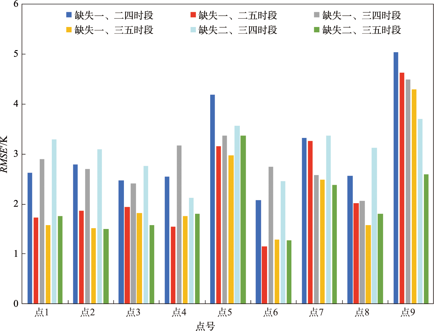 不同三时段LST缺失情况下补值拟合值的RMSE'