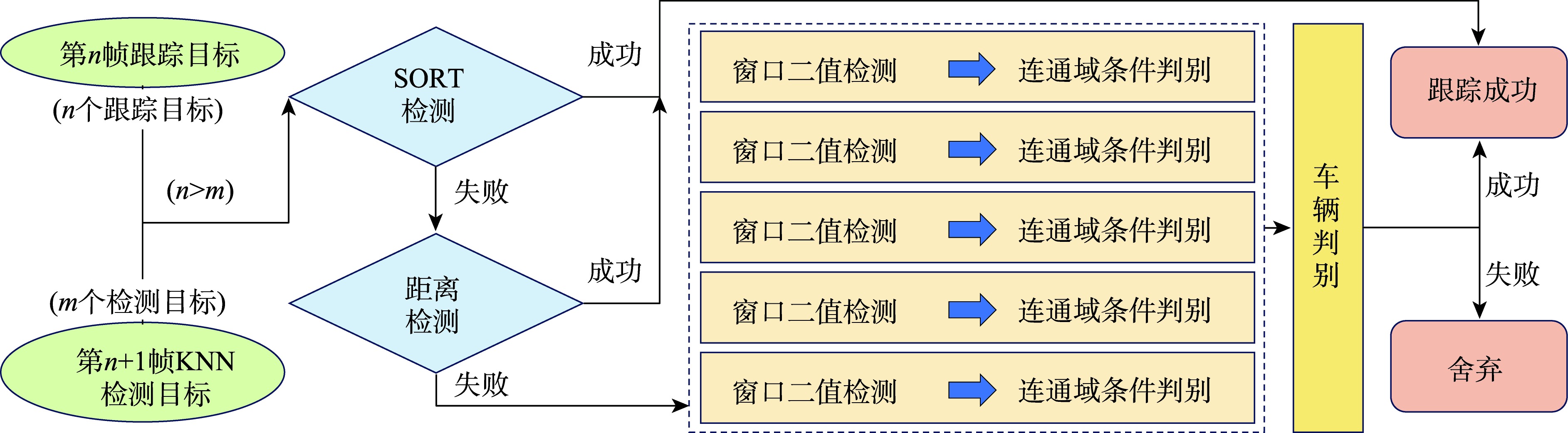 基于跟踪的补偿检测流程