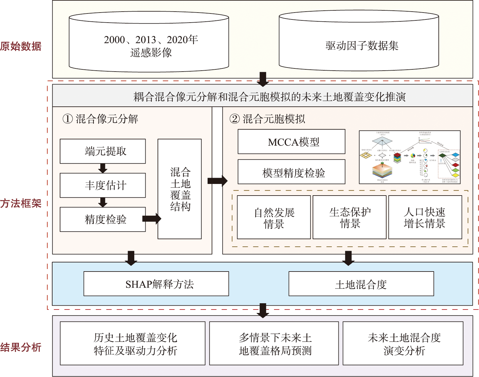耦合混合像元分解和混合元胞模拟的土地覆盖变化推演模型