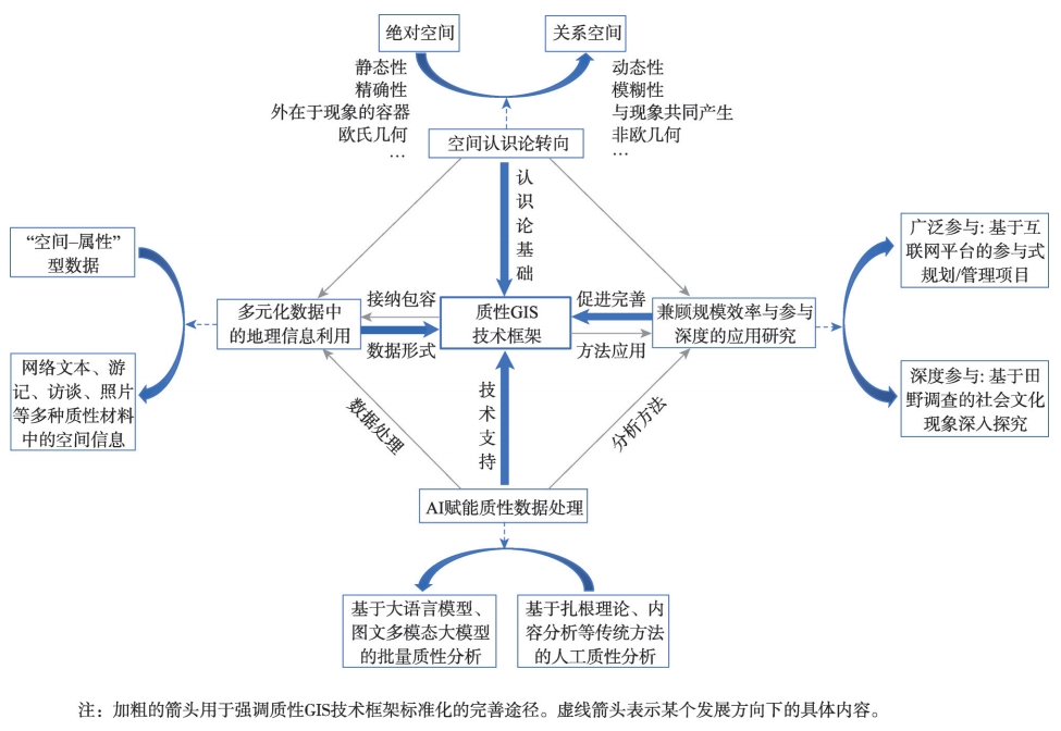 质性GIS未来展望