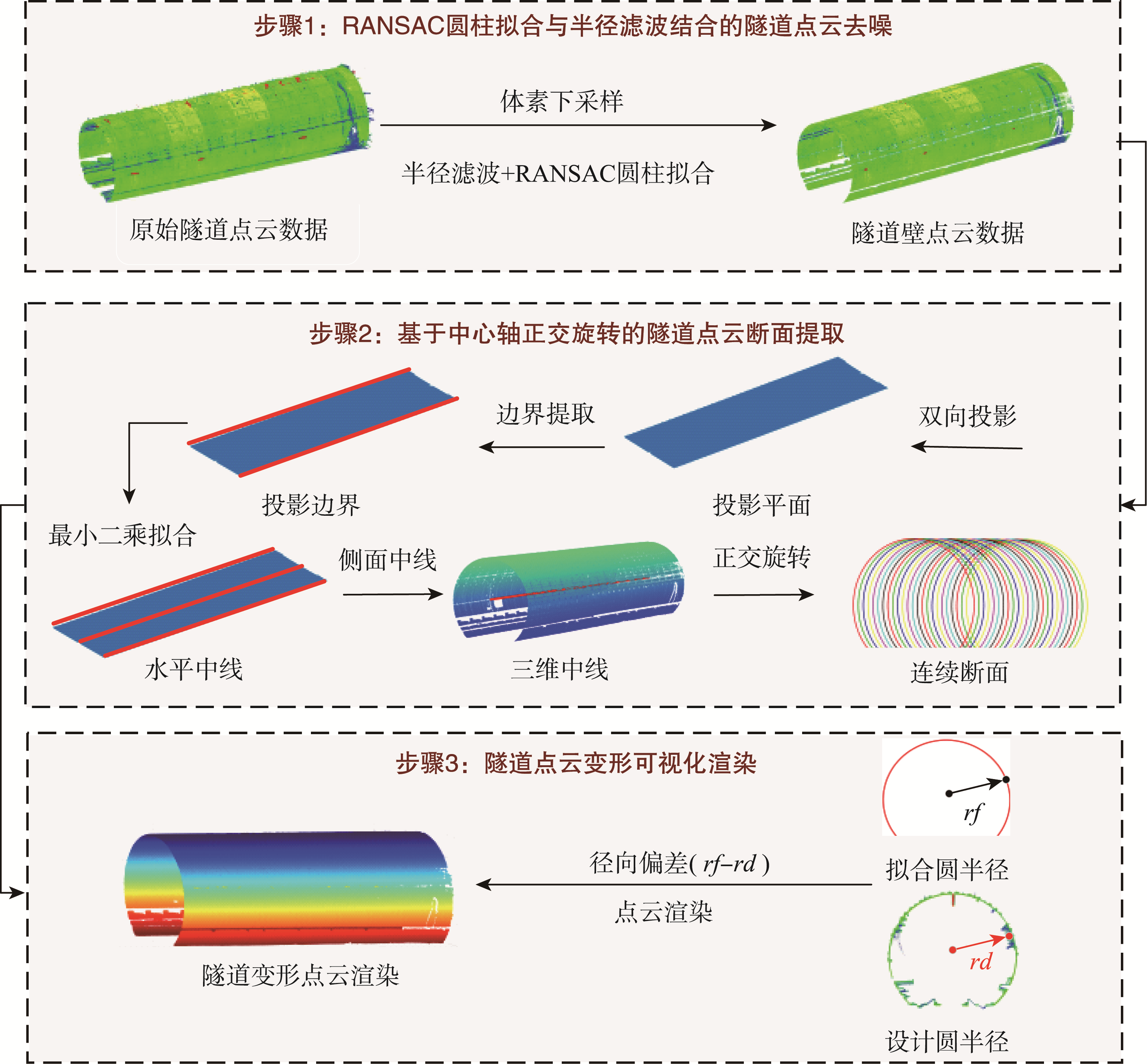 隧道断面提取及形变可视化分析技术路线